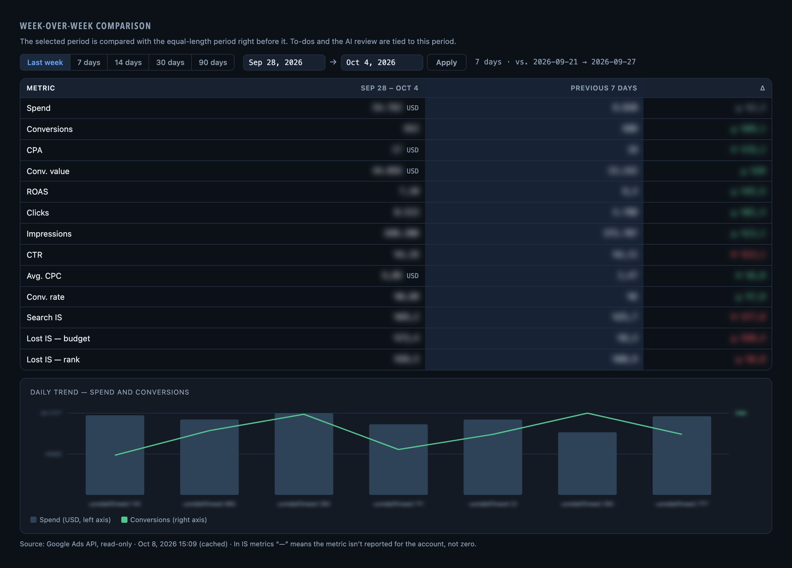 Week-over-week comparison for one account with metrics and a daily chart