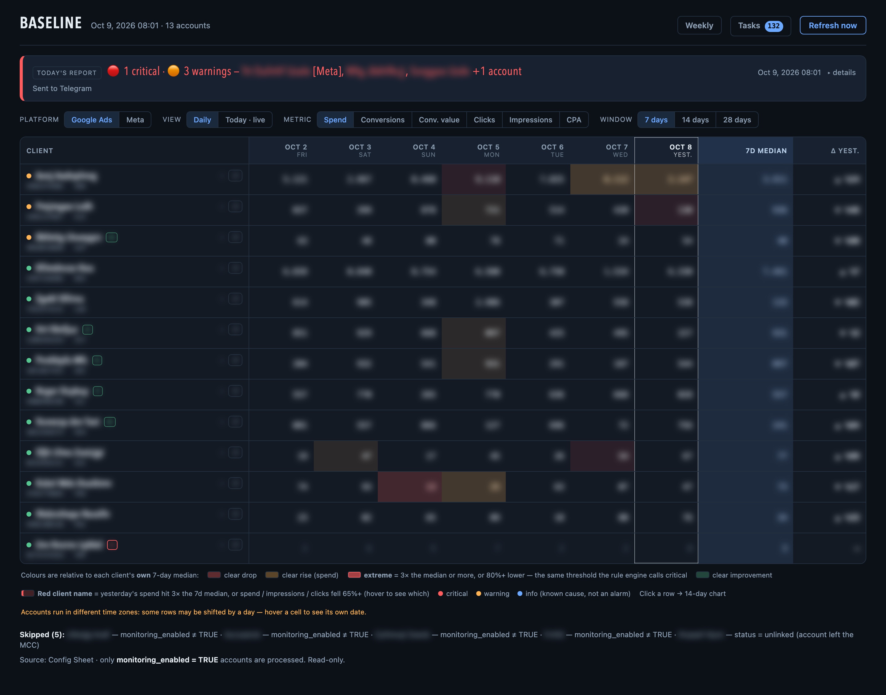 Baseline daily board: thirteen accounts by day, each cell coloured against the account's own seven-day median, with today's report at the top