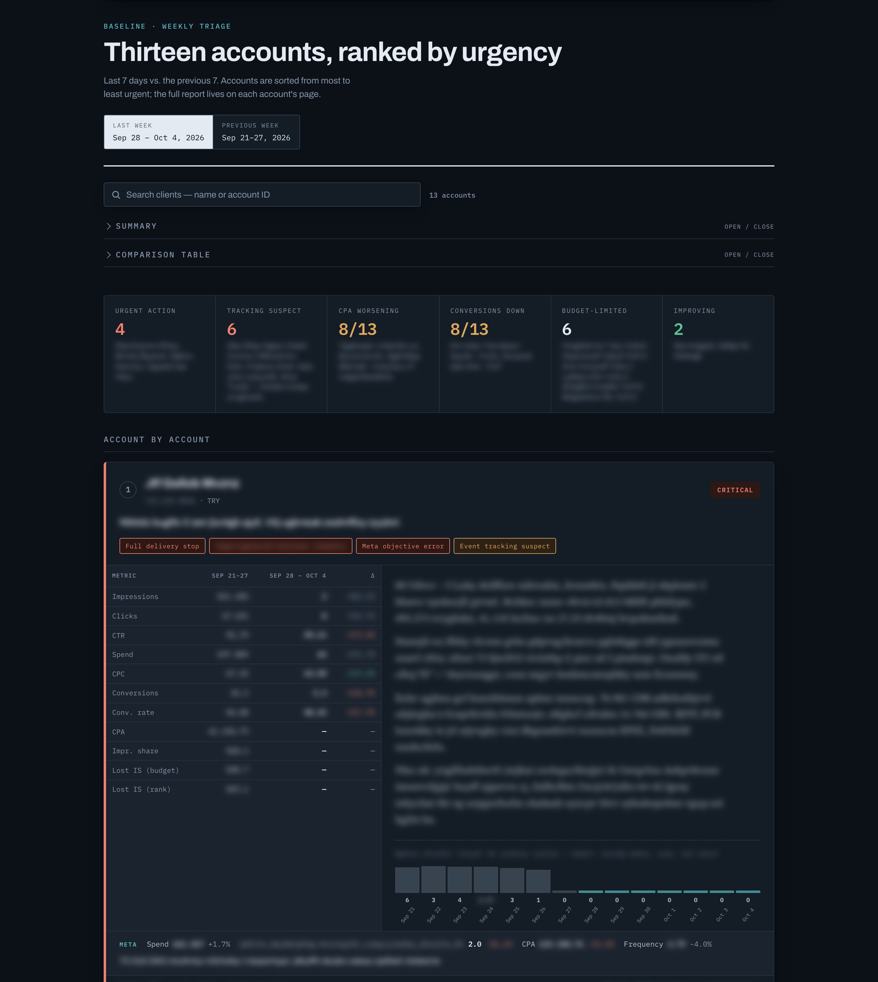 Weekly triage page ranking thirteen accounts by urgency, with flags and week-over-week metrics